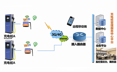 5G时代，嵌入了dtu工业级路由器的充电桩将缓解电动汽车充电难题