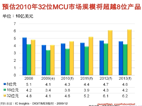 Cortext M出货量猛增，ARM收版税到手软(电子工程专辑)