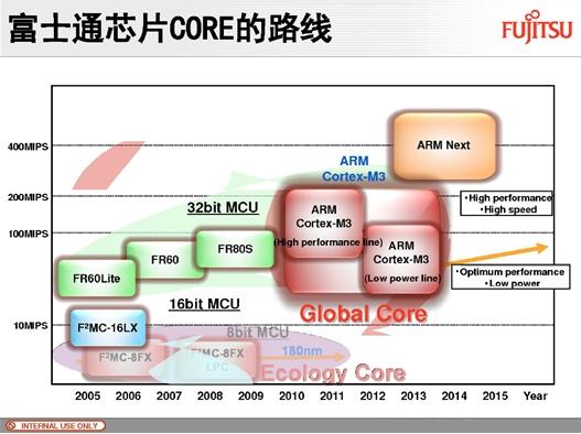 Cortext M出货量猛增，ARM收版税到手软(电子工程专辑)