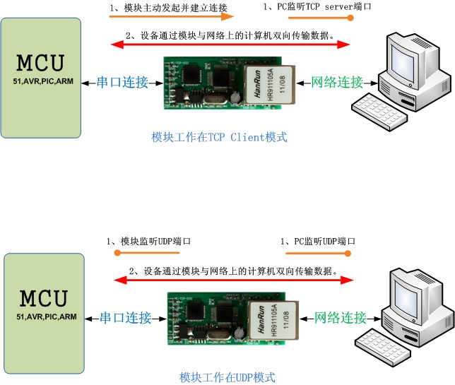 网络转串口模块工作模式