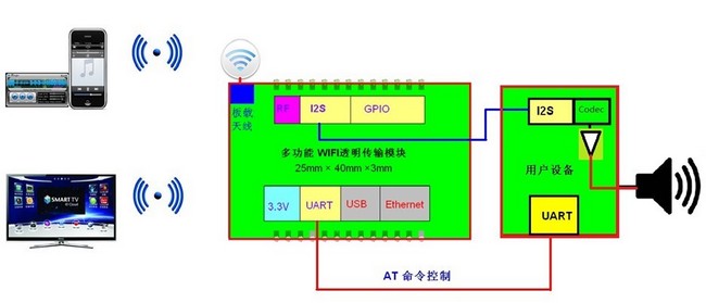 wifi音频方案