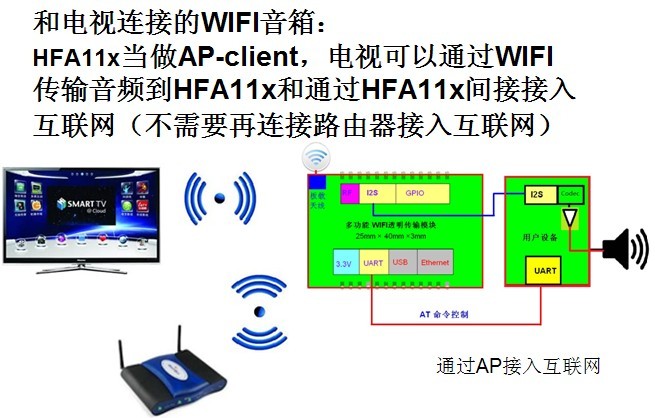 多媒体联网 WIFI音箱