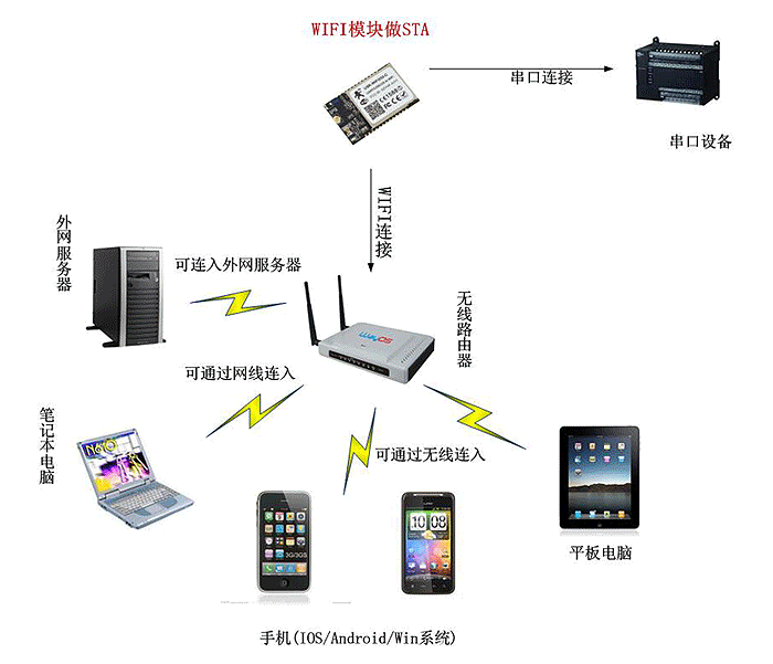 WIFI模块 STA模式