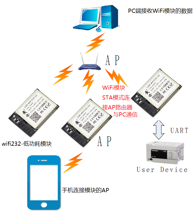 WIFI模块 通信