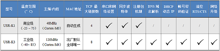 超级网口选型参数