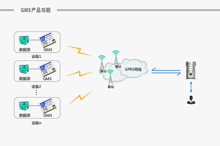 工业DTU