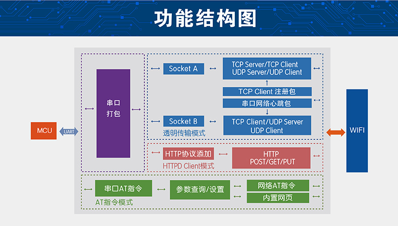 wifi模块功能