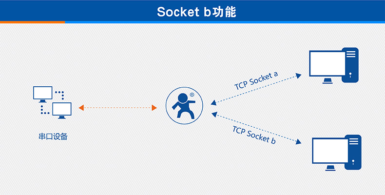 3G DTUsocketB功能