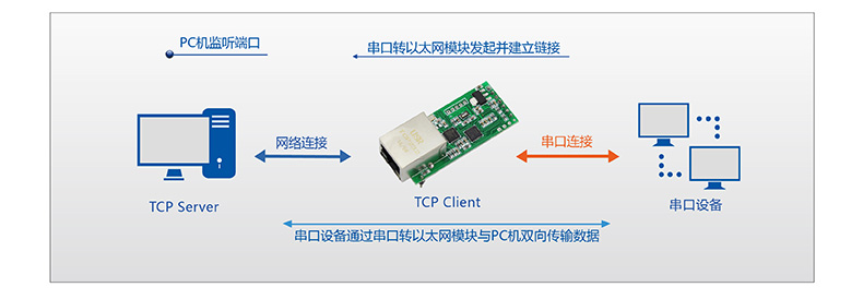 T2的TCP Sever工作模式第二种情况