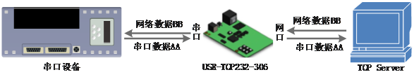 常见的串口服务器工作模式：TCP Client模式