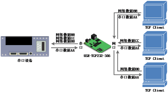 常见的串口服务器工作模式：TCP Server模式