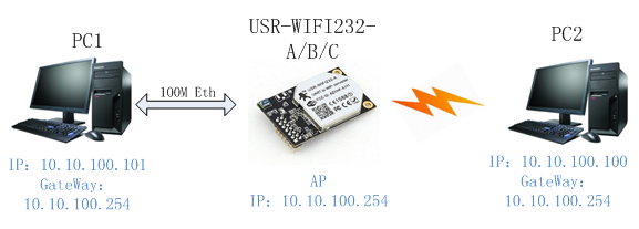 WIFI模块的以太网组网方式