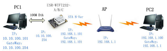 WIFI模块的以太网组网方式