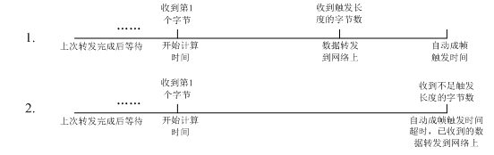 WIFI模块的UART自动成帧模式