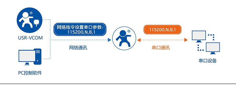 低功耗嵌入式串口转WIFI模块：同步波特率