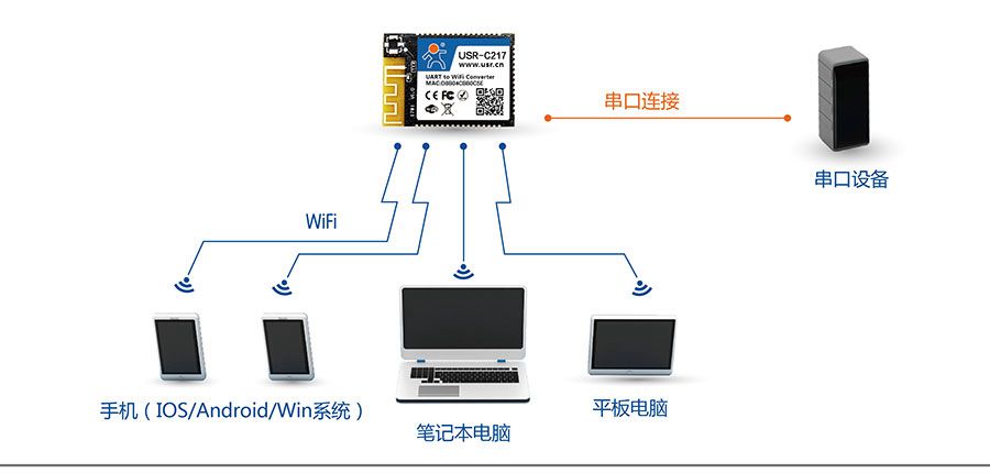 低功耗嵌入式串口转WIFI模块：网络功能AP组网方式