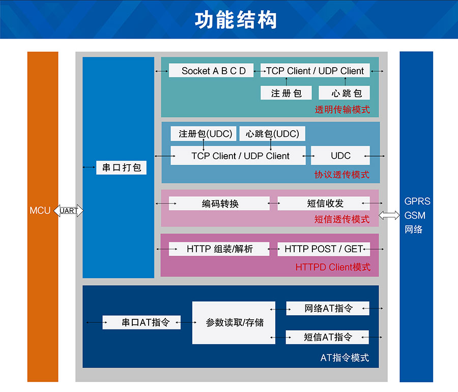 透传GPRS模块_GPS定位模块_无线数传模块_UART转GPRS