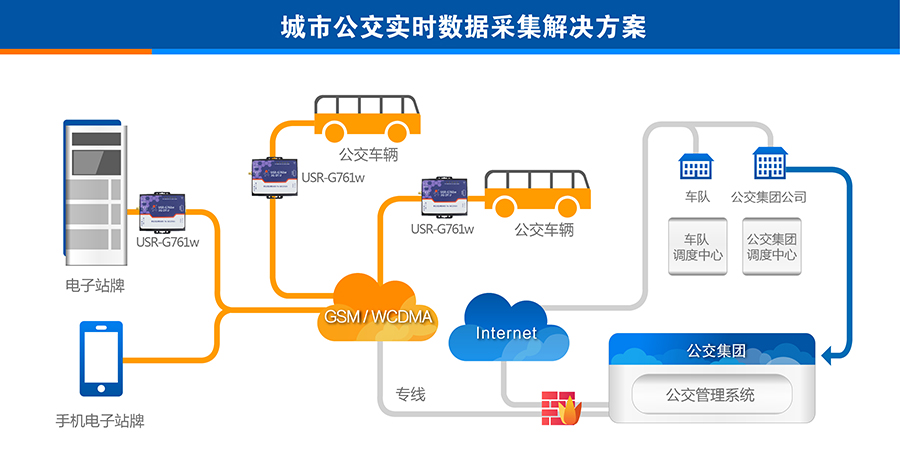 3G DTU的城市公交实时数据采集解决方案