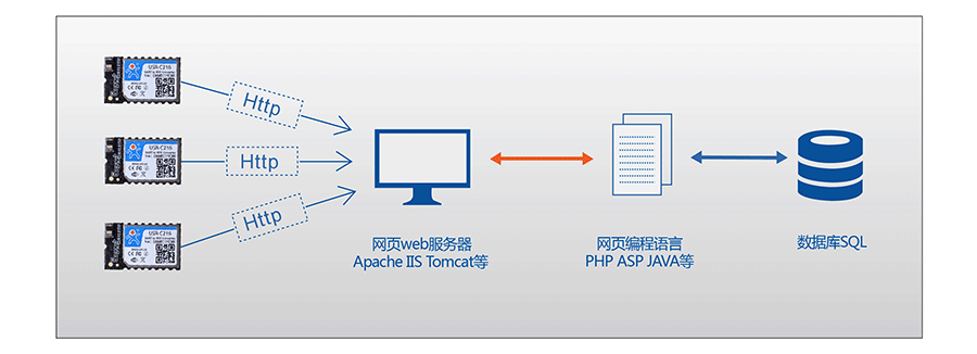 低功耗串口转WIFI模块：HTTPD Client模式