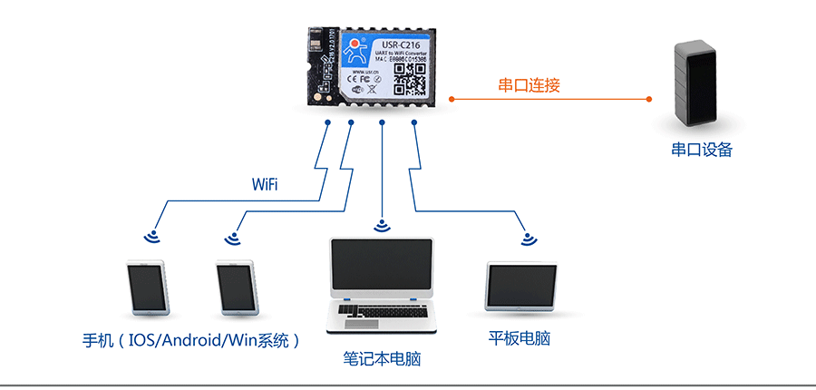 低功耗串口转WIFI模块：网络功能AP组网方式