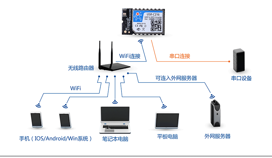 低功耗串口转WIFI模块：网络STA组网方式