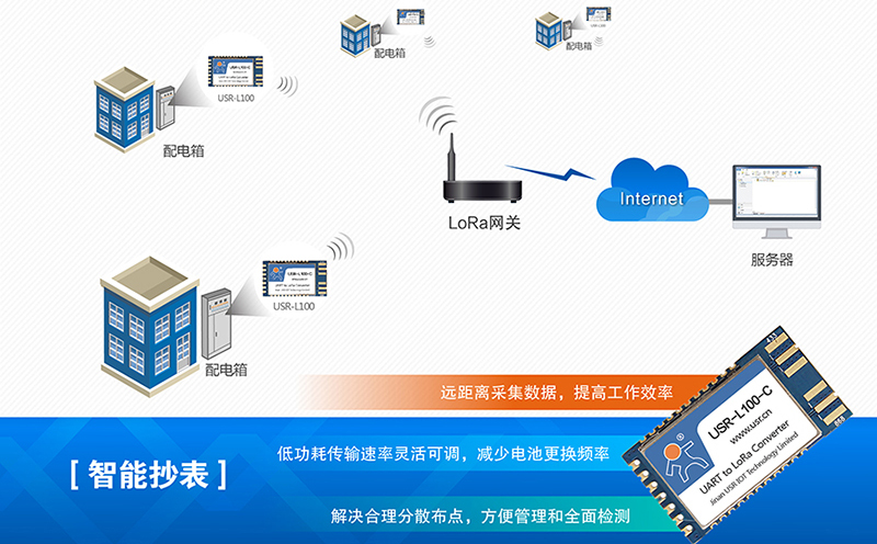 lora模块适合哪些应用领域：智能抄表