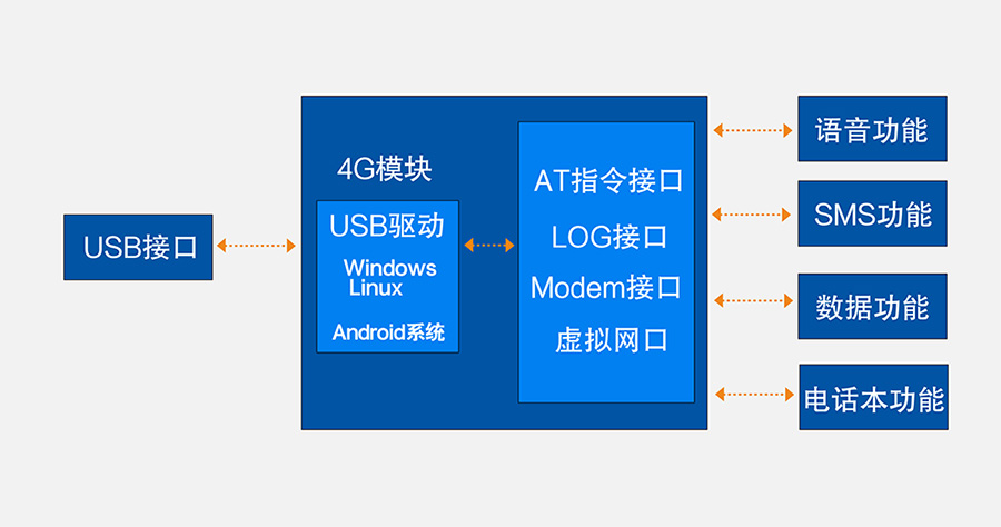 4G模块 功能图