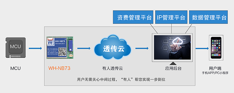 NB-IoT模块的管理平台功能