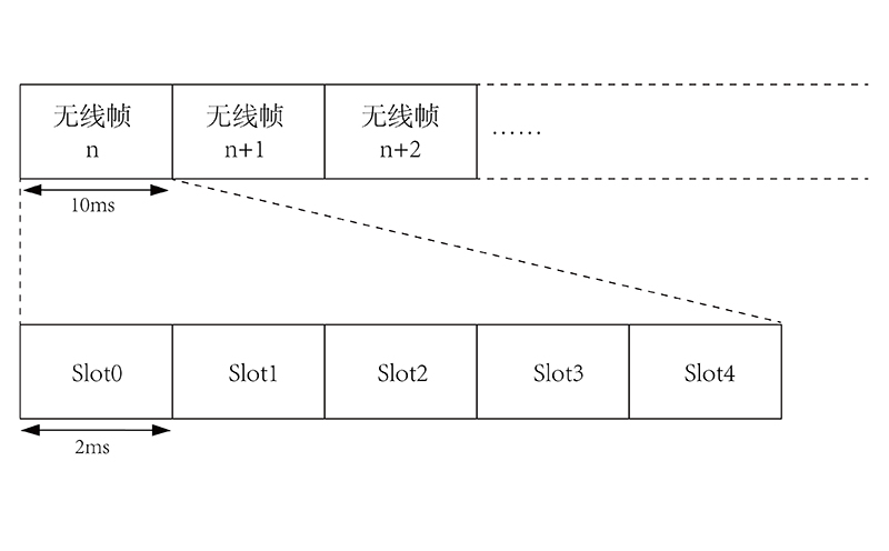 NB-IoT的帧结构