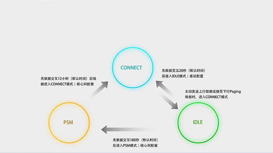 NB-IoT模块的超低功耗特点