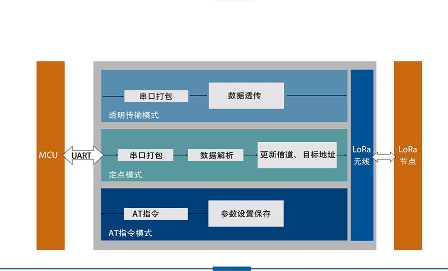 LoRa数传终端功能结构图