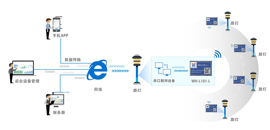 LoRa应用案例——点对点社区智慧灯控