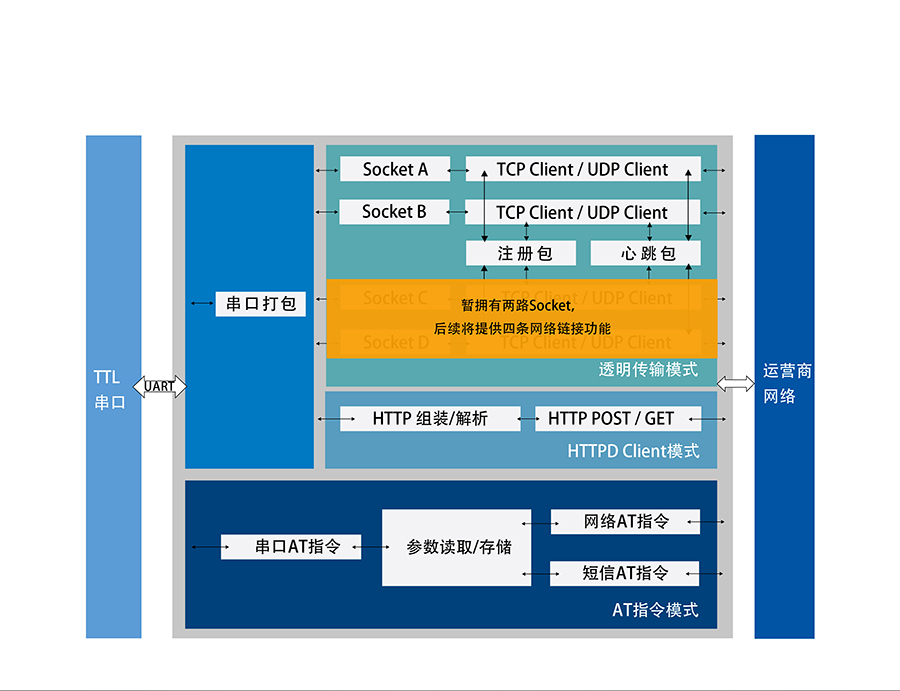 全网通4G透传模块5模13频 _串口转LTE模组功能结构图