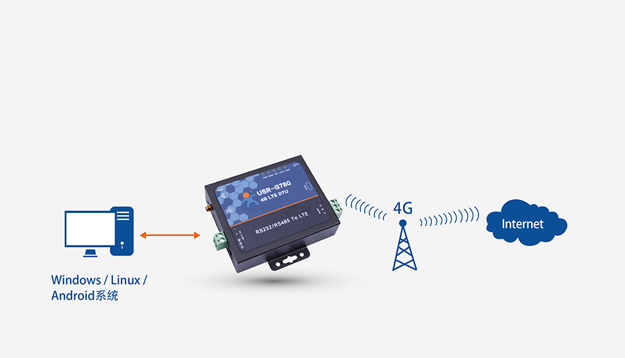 4G DTU透传终端_蜂窝网络无线透明传输设备RNDIS功能