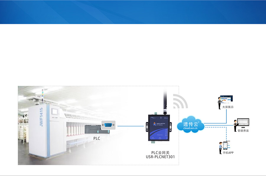 单串口工业PLC云网关_兼容工控行业的主流设备_RS232/485串口透传的PLC传输终端纺织产线应用案例