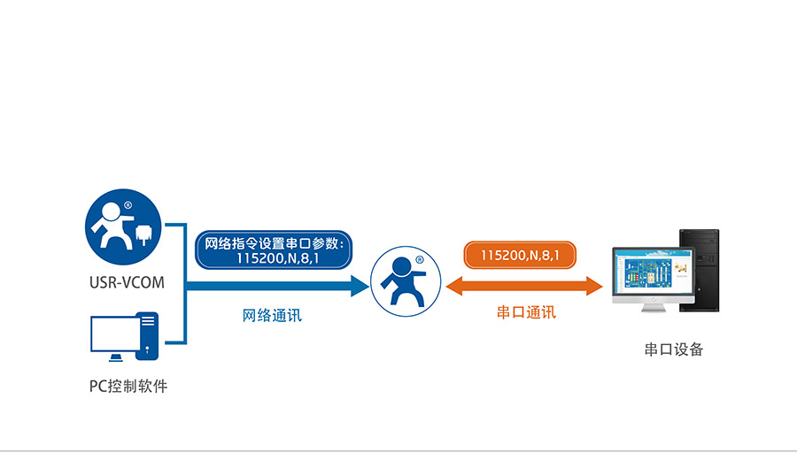 RS232/485串口透传功能的4G工业路由器的同步波特率