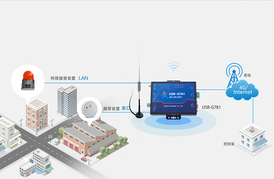 RS232/485串口透传功能的4G工业路由器的远程联网报警