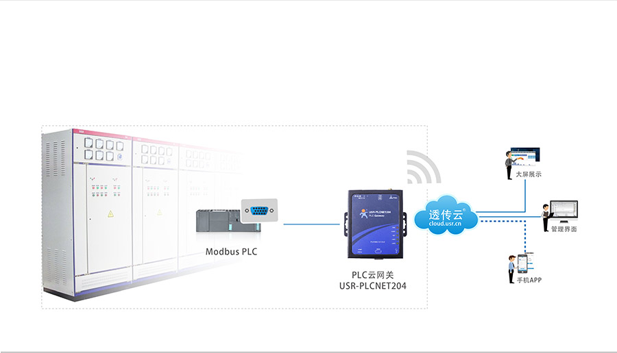 单串口工业PLC云网关_兼容工控行业的主流设备_RS232/485串口透传的PLC传输终端配电箱监控