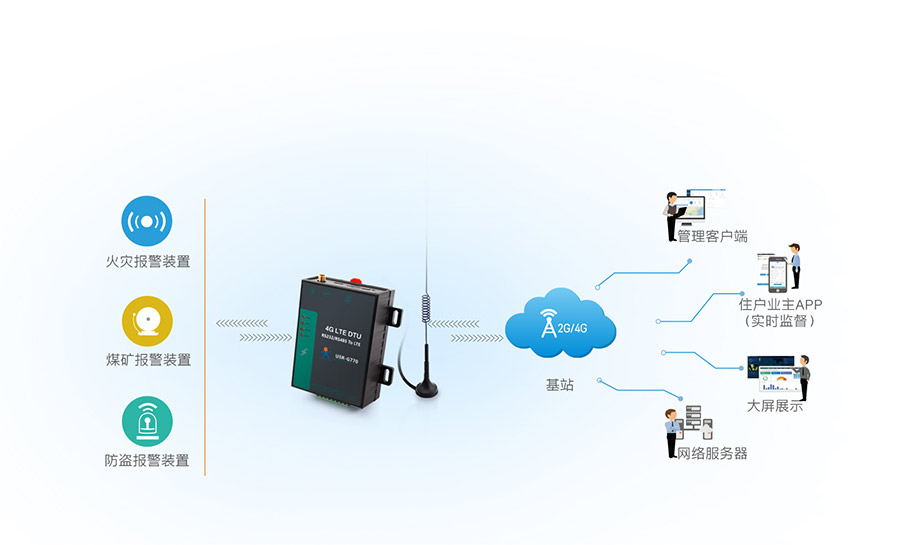 高性价比4G DTU的远程联网报警解决方案