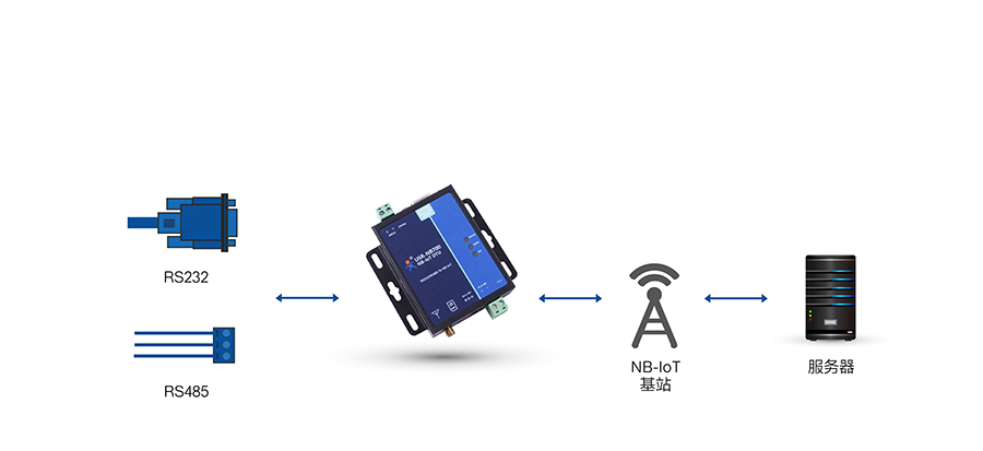 全频段NB-IOT DTU的基本使用方式