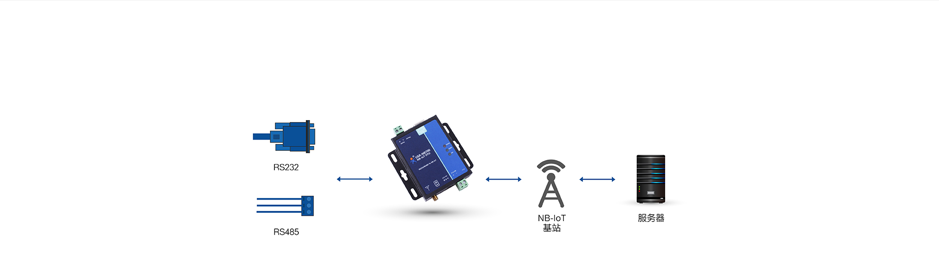 全频段NB-IOT DTU的基本使用方式