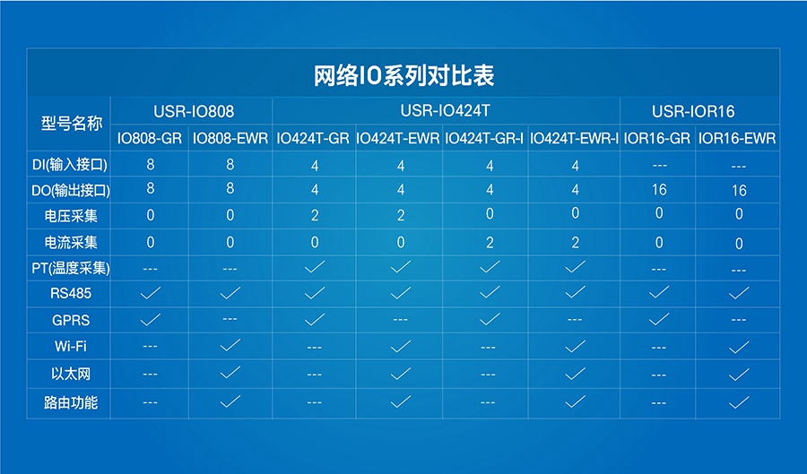 16路网络IO控制器的网络IO系列对比表