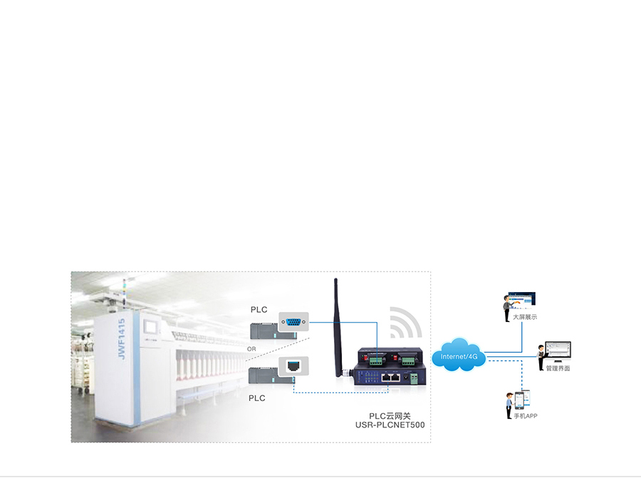 双网口PLC云网关纺织产线传输解决方案