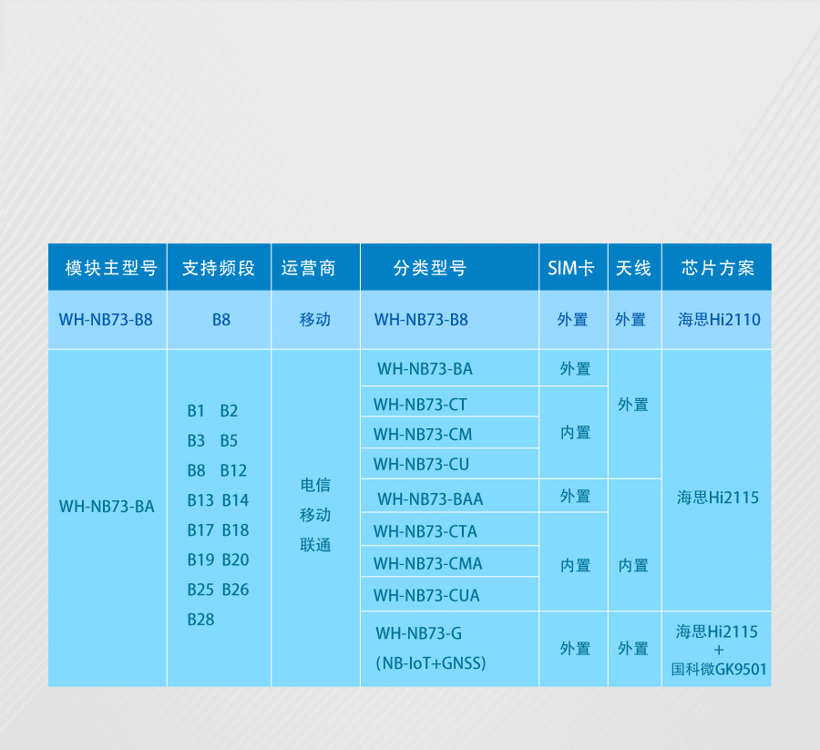 nbiot定位模块的选型表