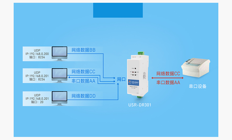 导轨式RS232串口服务器UDP Client工作模式