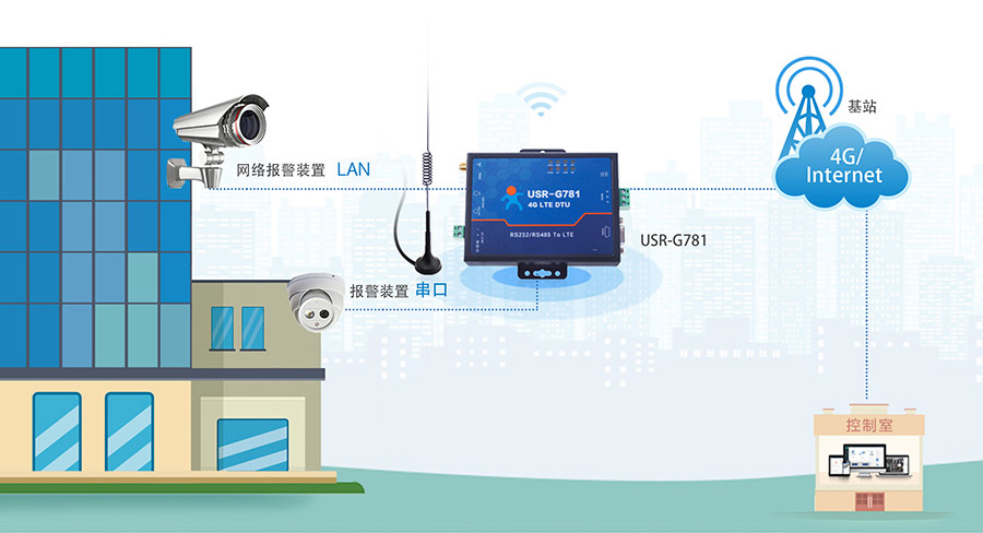 4G工业路由器的应用场景：内贸穿透特征更适用于监控、安防