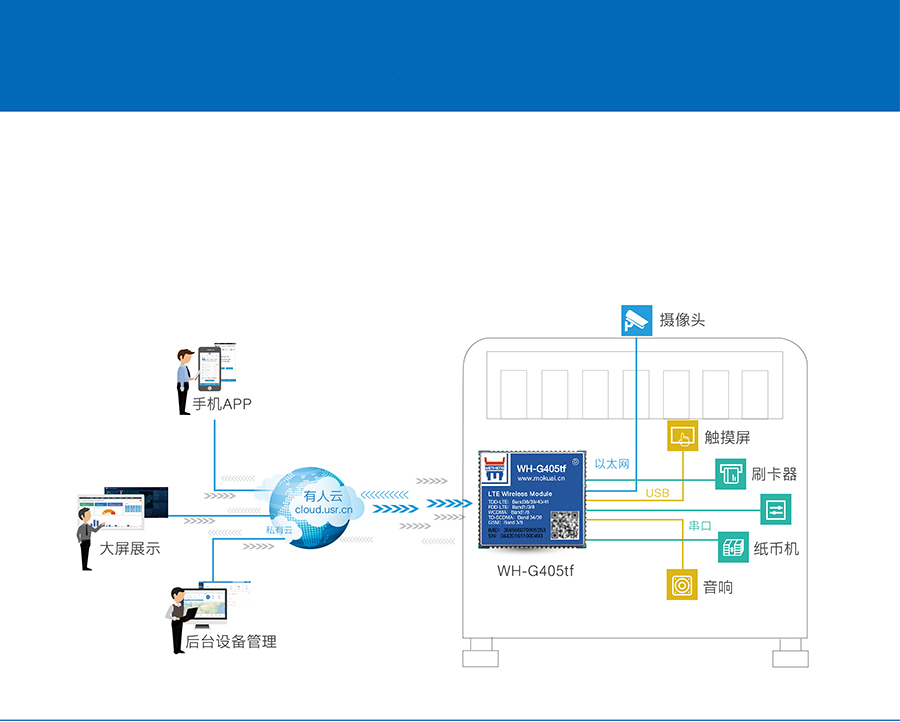 全网通4G透传模块5模13频 _串口转LTE模组自助终端无线联网解决方案