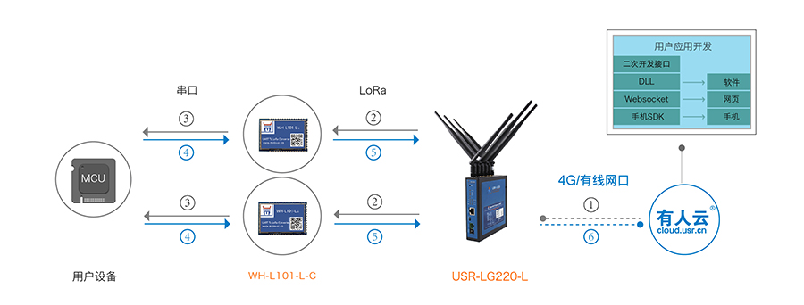 LoRa无线通讯协议的透传模式