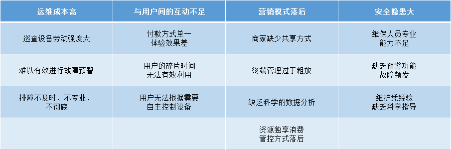 共享支付行业存在的问题