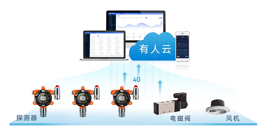 工业有毒有害气体解决方案是有线组网和无线组网方式